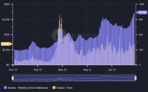 Solana’s weekly active addresses and fees, which are positively correlated, have increased significantly since the start of the year. (Artemis)